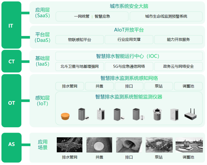 智慧排水監(jiān)測系統(tǒng)，萬賓科技助力建設海綿城市(圖3)