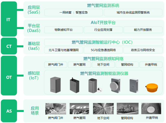 智慧城市燃氣安全監(jiān)測預(yù)警系統(tǒng)建設(shè)(圖3)