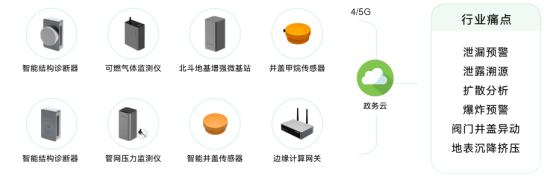 智慧城市燃氣安全監(jiān)測預(yù)警系統(tǒng)建設(shè)(圖2)