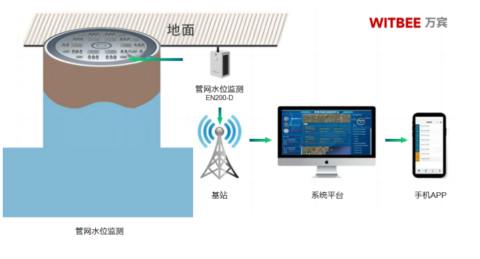 管網(wǎng)水位監(jiān)測設(shè)備廠家，預(yù)警守護(hù)井下水位安全(圖2)