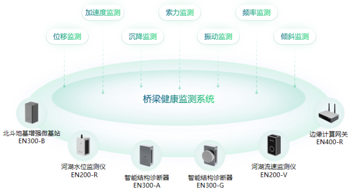 智慧城市丨萬賓科技橋梁結構健康監測系統(圖2)