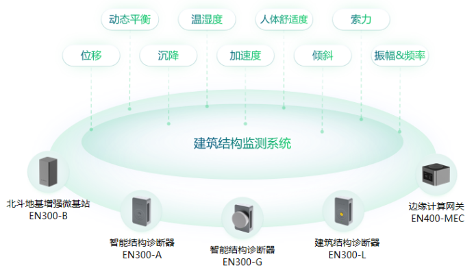 萬(wàn)賓科技建筑結(jié)構(gòu)健康監(jiān)測(cè)系統(tǒng)詳情(圖3)