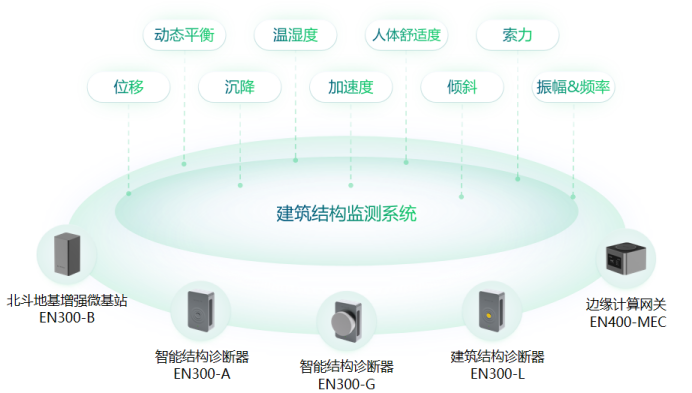 城市生命線丨萬賓科技建筑安全監(jiān)測(cè)系統(tǒng)作用(圖2)
