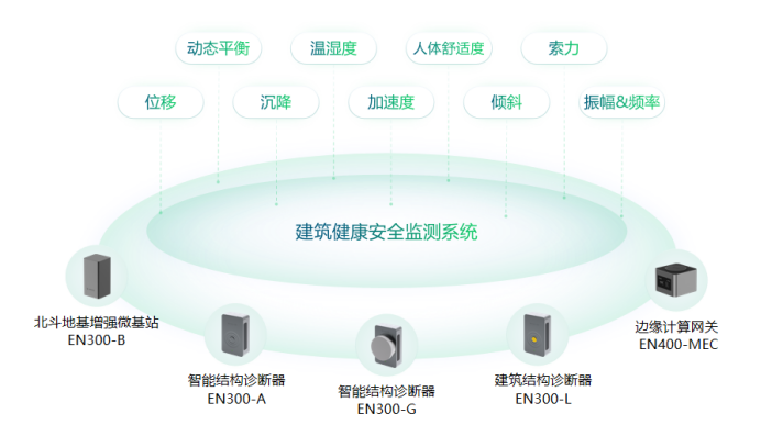 建筑監(jiān)測(cè)，萬(wàn)賓科技超高層建筑監(jiān)測(cè)系統(tǒng)(圖2)