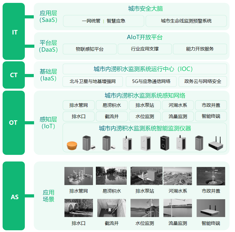 如何有效預防城市內澇，萬賓科技實時監(jiān)測易澇點(圖3)