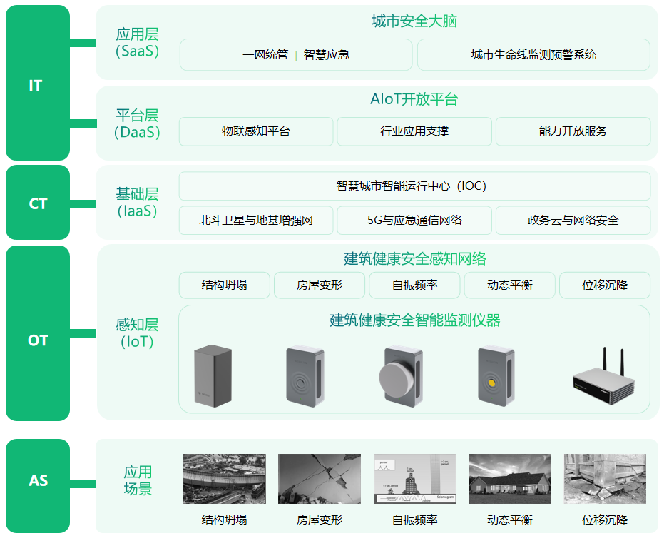 高層建筑實時自動化監(jiān)測方案，萬賓科技建筑結構健康系統(tǒng)(圖5)