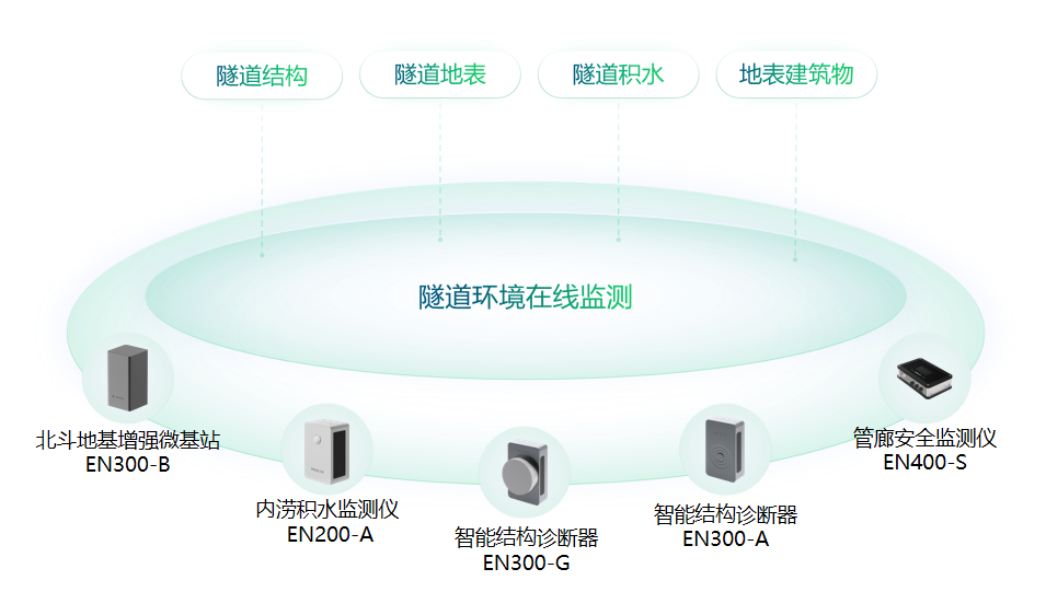 隧道環(huán)境在線監(jiān)測，實(shí)時(shí)掌握隧道健康安全(圖3)