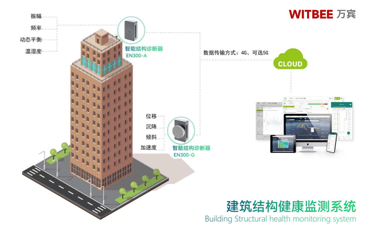 萬賓科技建筑結構健康監測系統具有哪些優勢？(圖3)