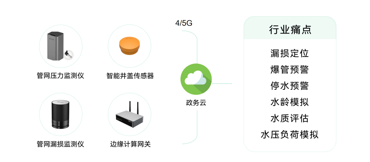 城市生命線包括哪些？萬賓科技城市生命線監測系統介紹圖（3）