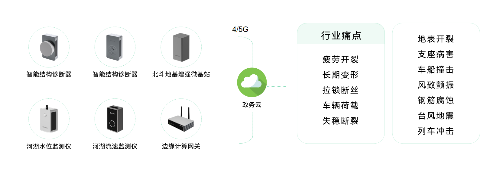城市生命線包括哪些？萬賓科技城市生命線監測系統介紹圖（6）