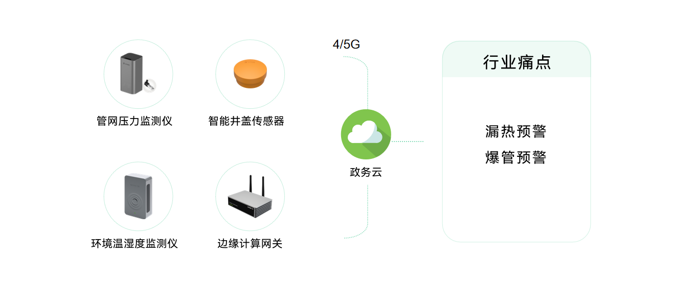 城市生命線包括哪些？萬賓科技城市生命線監測系統介紹圖（8）