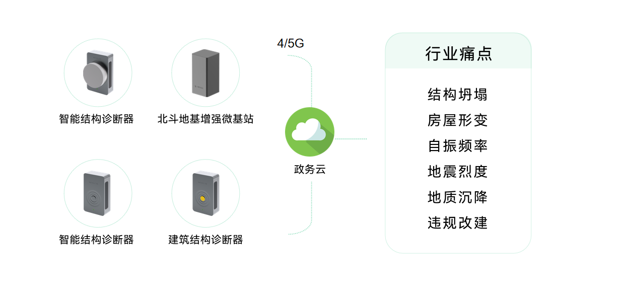 城市生命線包括哪些？萬賓科技城市生命線監測系統介紹圖（7）