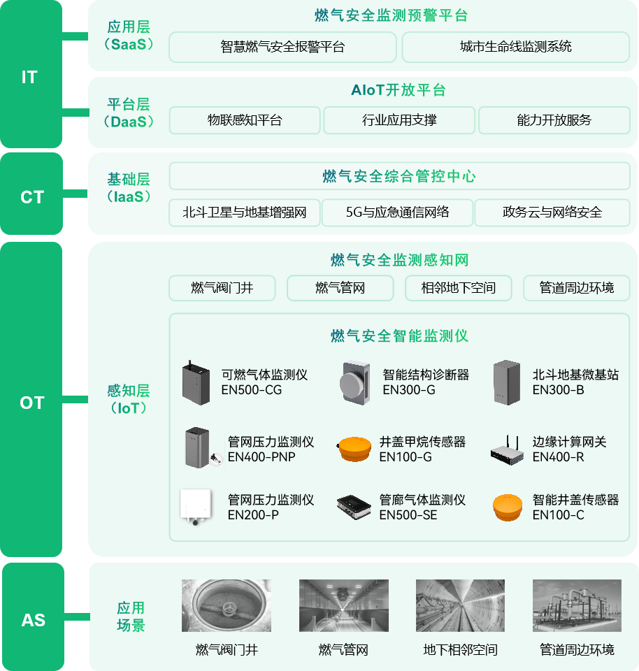 燃?xì)獍踩O(jiān)測(cè)預(yù)警系統(tǒng)架構(gòu)圖 燃?xì)獍踩O(jiān)測(cè)預(yù)警系統(tǒng)架構(gòu)圖