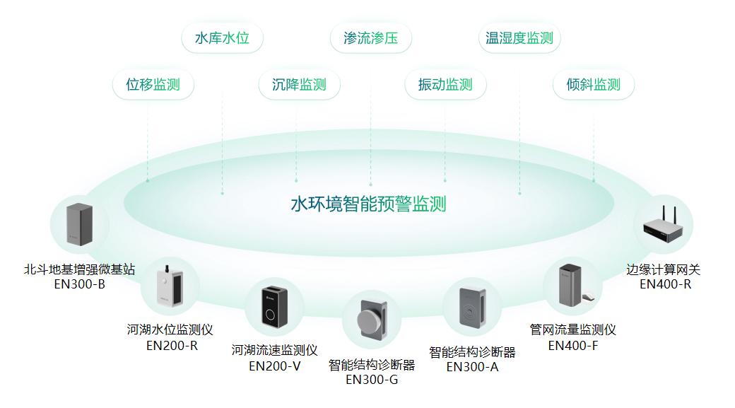 水環境智能監測與治理，全方位守護水文安全（圖3）