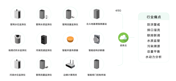 萬(wàn)賓科技水環(huán)境綜合治理監(jiān)測(cè)系統(tǒng)，助力水環(huán)境長(zhǎng)治久清