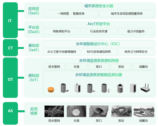 水環(huán)境綜合治理監(jiān)測(cè)系統(tǒng)：助力構(gòu)建水生態(tài)環(huán)境保護(hù)(圖3)