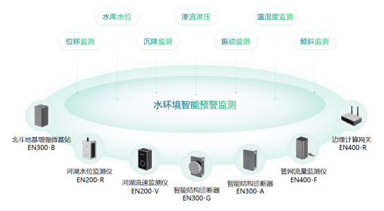 水環(huán)境綜合治理監(jiān)測(cè)系統(tǒng)：助力構(gòu)建水生態(tài)環(huán)境保護(hù)(圖2)