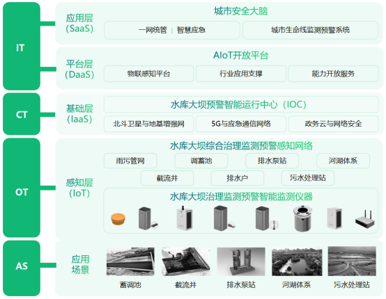 水庫大壩監測預警系統，助力中小型水庫及大壩安全監測建設(圖3)