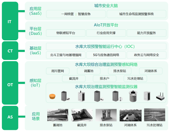 水庫大壩監(jiān)測(cè)系統(tǒng)有什么功能?水庫大壩安全監(jiān)測(cè)介紹(圖3)