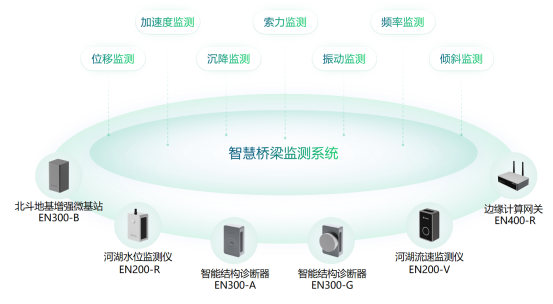 橋梁結(jié)構(gòu)健康監(jiān)測(cè)系統(tǒng)，公路橋梁安全監(jiān)測(cè)(圖3)