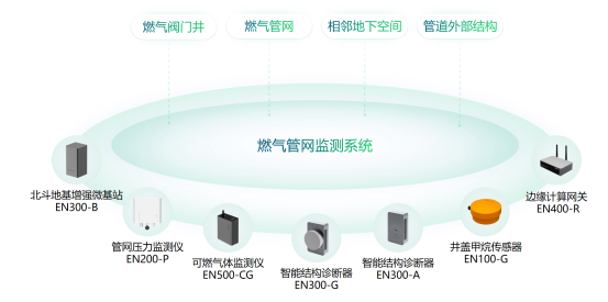 萬賓科技燃?xì)夤芫W(wǎng)監(jiān)測系統(tǒng)，保障城市燃?xì)夤芫W(wǎng)安全(圖2)