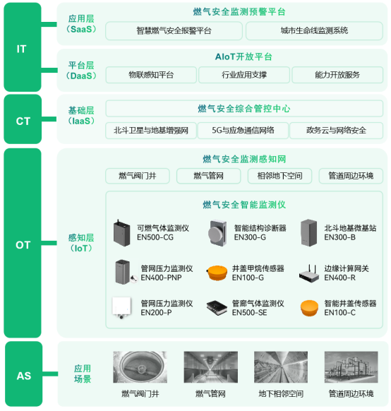萬賓科技燃?xì)夤芫W(wǎng)監(jiān)測系統(tǒng)，保障城市燃?xì)夤芫W(wǎng)安全(圖3)