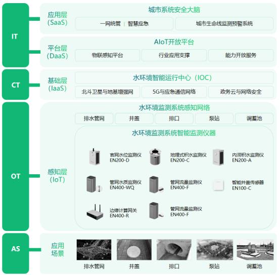 城市水環境智能監測系統，智能化實時預警解除安全隱患(圖3)
