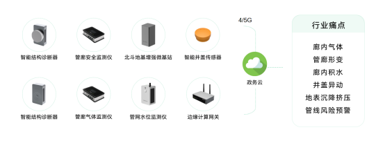 城市地下綜合管廊監(jiān)測系統(tǒng)，管廊安全實時監(jiān)測(圖2)