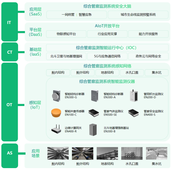 城市地下綜合管廊監(jiān)測系統(tǒng)，管廊安全實時監(jiān)測(圖3)