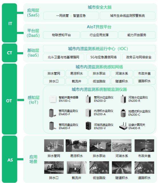 城市暴雨內(nèi)澇監(jiān)測預(yù)警,有效預(yù)警城市內(nèi)澇危機(jī)(圖3)
