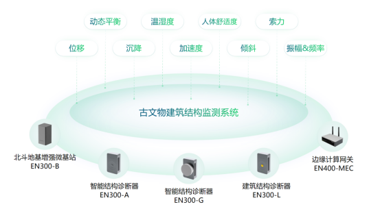 古建筑結(jié)構(gòu)監(jiān)測系統(tǒng)，科學(xué)監(jiān)測古建筑結(jié)構(gòu)穩(wěn)定性(圖3)