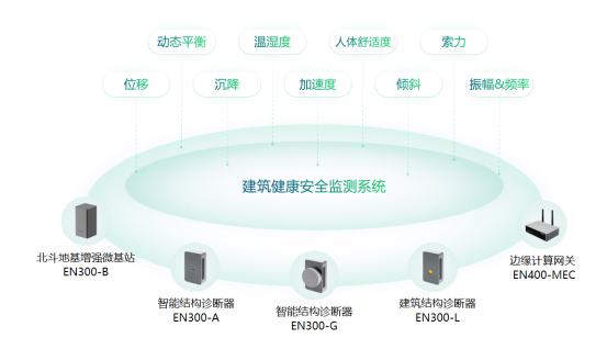 房屋建筑結(jié)構(gòu)監(jiān)測(cè)系統(tǒng)，建筑監(jiān)測(cè)全方位覆蓋(圖2)