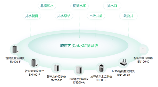 城市內(nèi)澇監(jiān)測預報預警系統(tǒng)，科學推進城市防澇體系建設(shè)(圖2)