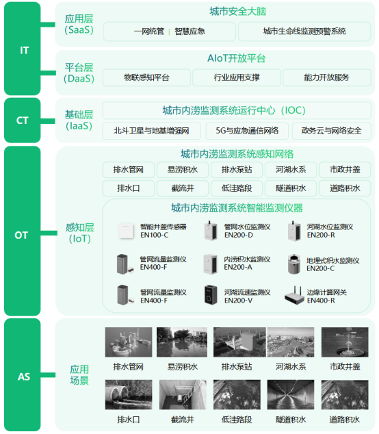城市內(nèi)澇監(jiān)測預報預警系統(tǒng)，科學推進城市防澇體系建設(shè)(圖3)