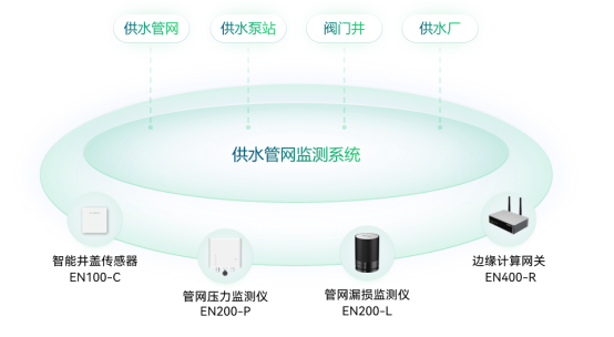智慧水務，供水管網監測預警系統(圖3)