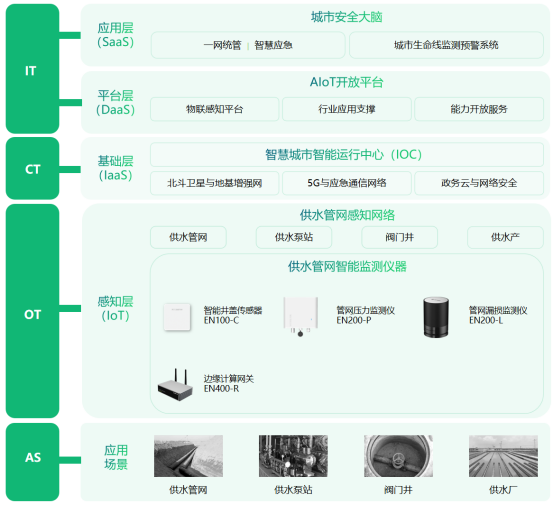 智慧水務，供水管網監測預警系統(圖4)