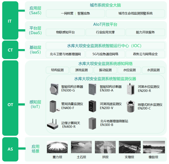 智慧水利建設，水庫大壩安全監測系統(圖3)