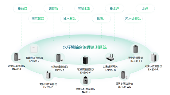 水環境監測是什么，水環境監測的實際應用(圖2)