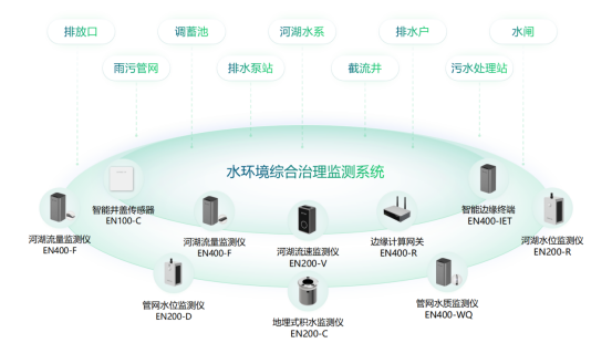城市水環(huán)境綜合治理監(jiān)測系統(tǒng)，助力水生態(tài)環(huán)境質(zhì)量改善(圖2)
