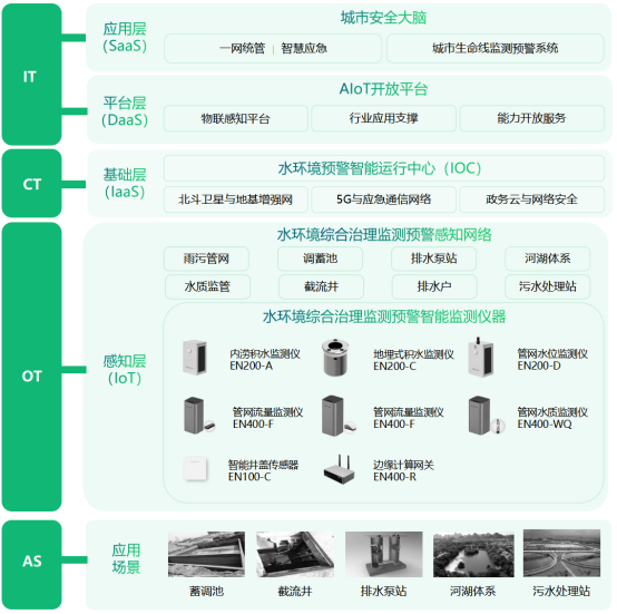 城市水環(huán)境綜合治理監(jiān)測系統(tǒng)，助力水生態(tài)環(huán)境質(zhì)量改善(圖3)