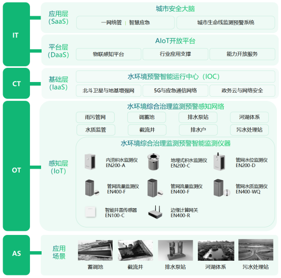 基于物聯(lián)網(wǎng)的水環(huán)境監(jiān)測(cè)系統(tǒng)有什么功能?(圖3)