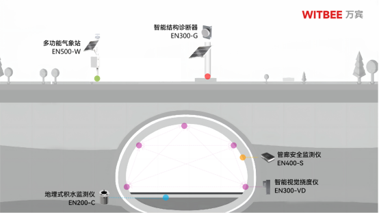 隧道監(jiān)測(cè)系統(tǒng)，全方位進(jìn)行對(duì)隧道安全監(jiān)管(圖2)