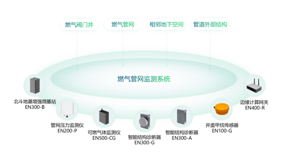 燃氣泄漏監測解決方案，讓城市安“燃”無恙(圖2)