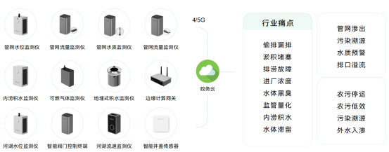 排水口在線監(jiān)測(cè)，全局全鏈覆蓋(圖2)