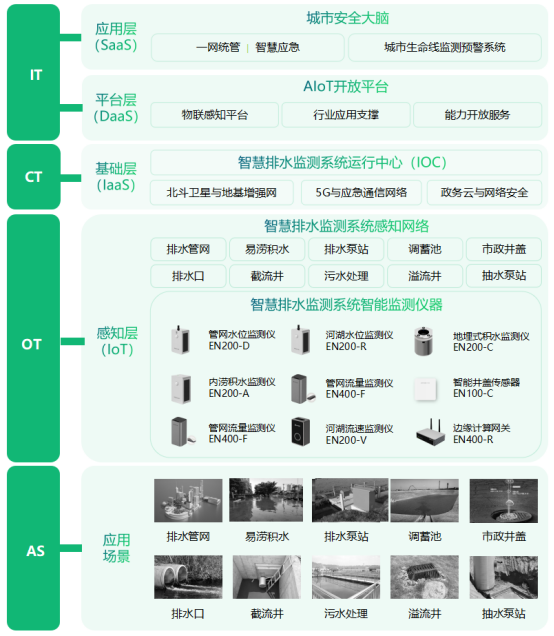 排水口在線監(jiān)測(cè)，全局全鏈覆蓋(圖3)