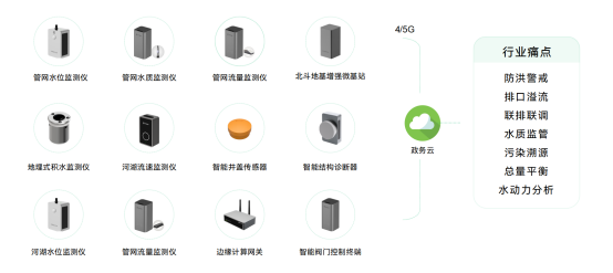 水環境健康監測，實時監測水質健康(圖2)