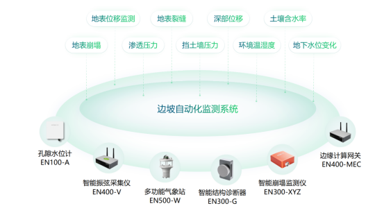 如何對道路風(fēng)險點動態(tài)監(jiān)測，公路邊坡智能監(jiān)測系統(tǒng)(圖2)