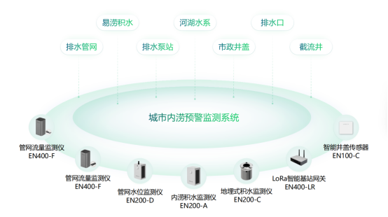 防災減災，城市內澇監測預警系統(圖2)