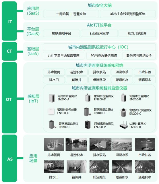 防災減災，城市內澇監測預警系統(圖3)