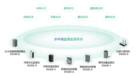 水環(huán)境健康監(jiān)測，實(shí)時監(jiān)測水體健康安全(圖2)